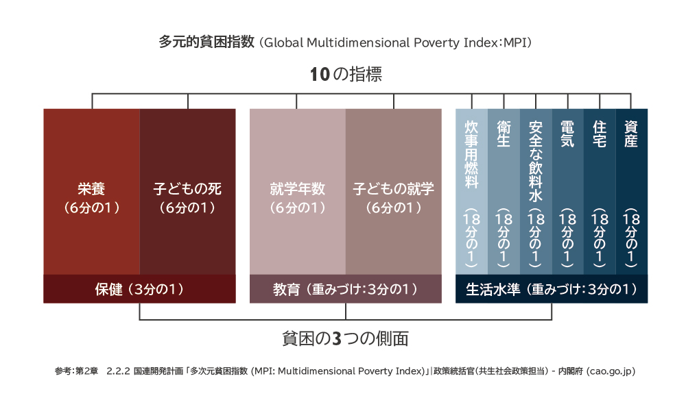 多元的貧困指数
